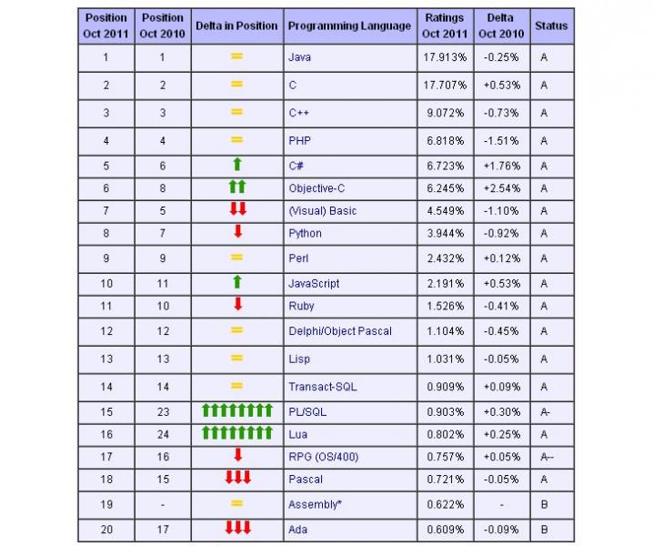 Langages de programmation et deveppeurs